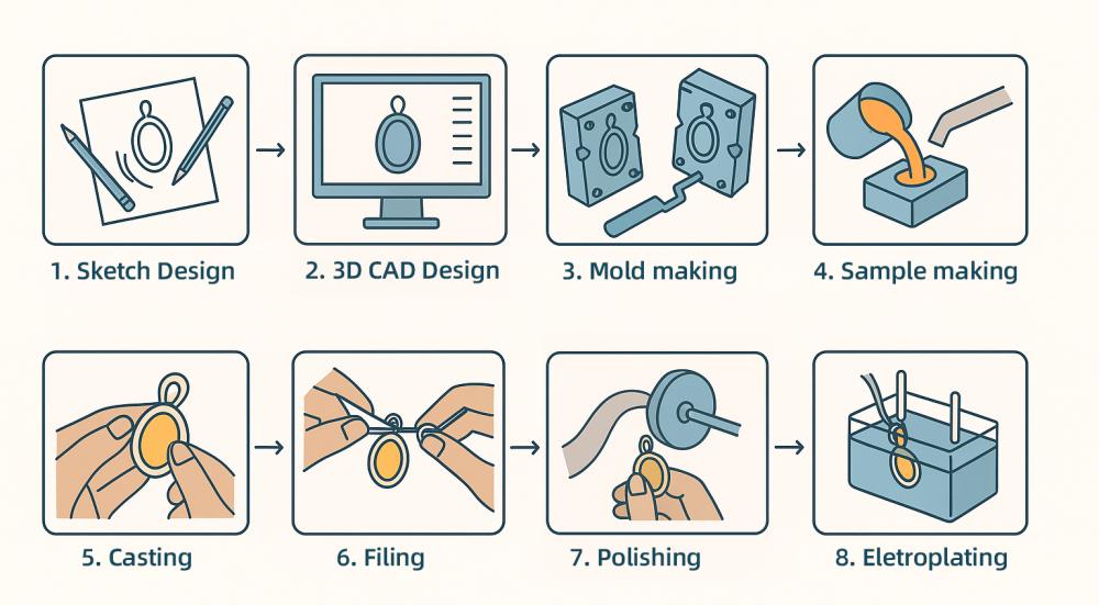 Jewelry production process